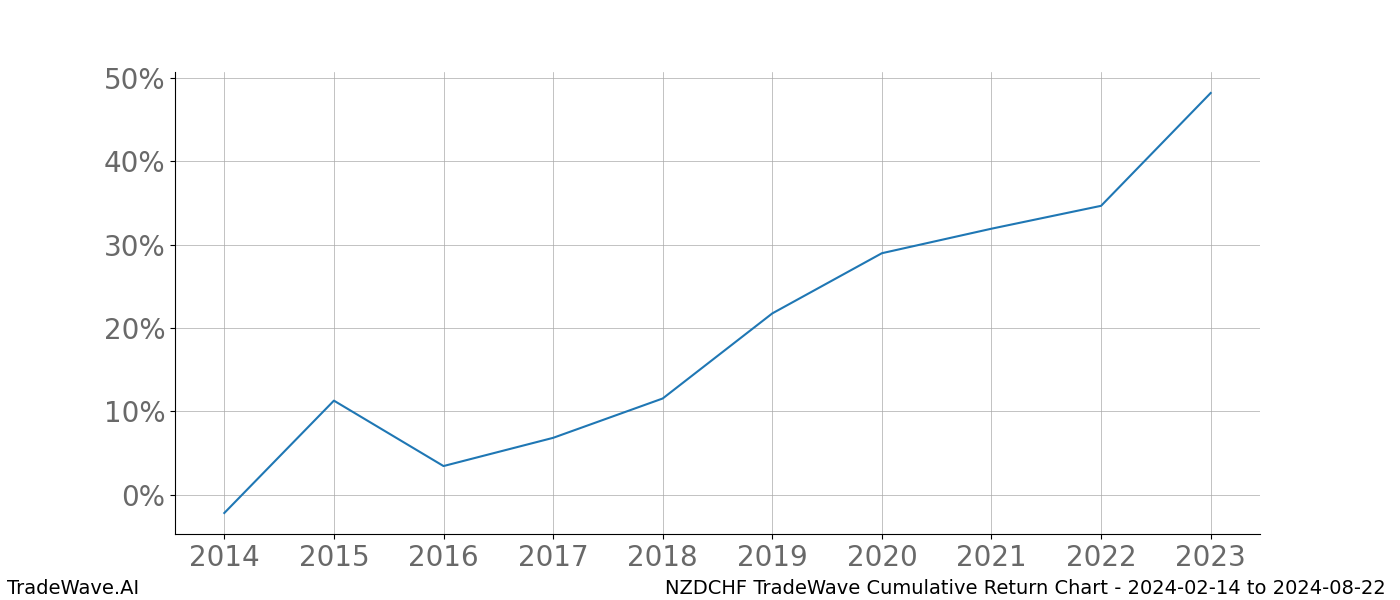 Cumulative chart NZDCHF for date range: 2024-02-14 to 2024-08-22 - this chart shows the cumulative return of the TradeWave opportunity date range for NZDCHF when bought on 2024-02-14 and sold on 2024-08-22 - this percent chart shows the capital growth for the date range over the past 10 years 