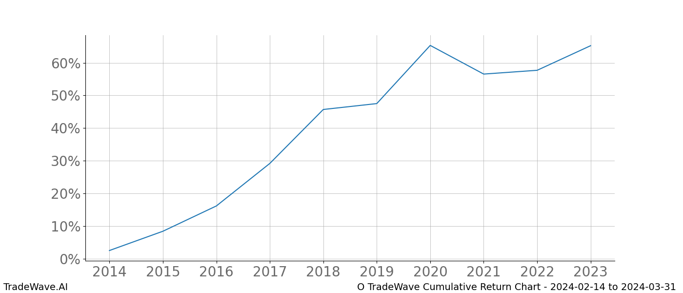 Cumulative chart O for date range: 2024-02-14 to 2024-03-31 - this chart shows the cumulative return of the TradeWave opportunity date range for O when bought on 2024-02-14 and sold on 2024-03-31 - this percent chart shows the capital growth for the date range over the past 10 years 