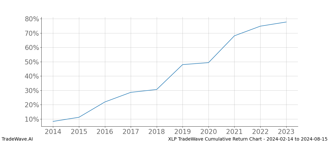 Cumulative chart XLP for date range: 2024-02-14 to 2024-08-15 - this chart shows the cumulative return of the TradeWave opportunity date range for XLP when bought on 2024-02-14 and sold on 2024-08-15 - this percent chart shows the capital growth for the date range over the past 10 years 