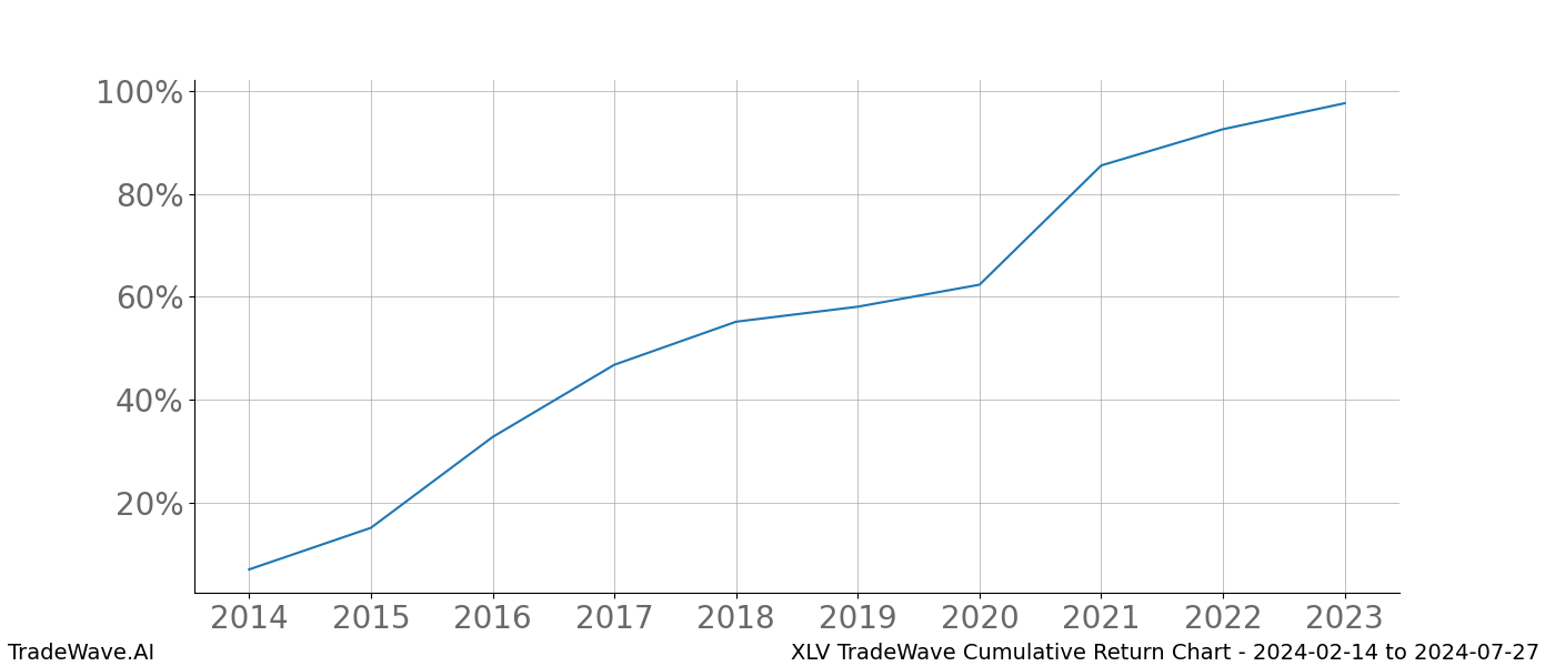 Cumulative chart XLV for date range: 2024-02-14 to 2024-07-27 - this chart shows the cumulative return of the TradeWave opportunity date range for XLV when bought on 2024-02-14 and sold on 2024-07-27 - this percent chart shows the capital growth for the date range over the past 10 years 