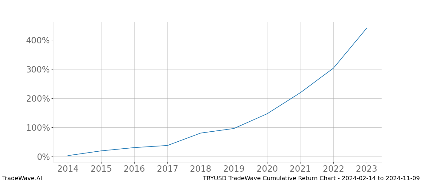 Cumulative chart TRYUSD for date range: 2024-02-14 to 2024-11-09 - this chart shows the cumulative return of the TradeWave opportunity date range for TRYUSD when bought on 2024-02-14 and sold on 2024-11-09 - this percent chart shows the capital growth for the date range over the past 10 years 