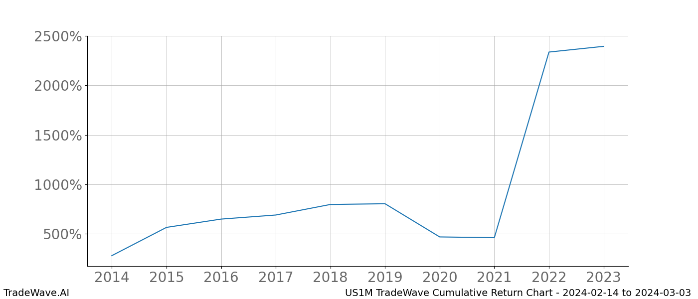 Cumulative chart US1M for date range: 2024-02-14 to 2024-03-03 - this chart shows the cumulative return of the TradeWave opportunity date range for US1M when bought on 2024-02-14 and sold on 2024-03-03 - this percent chart shows the capital growth for the date range over the past 10 years 