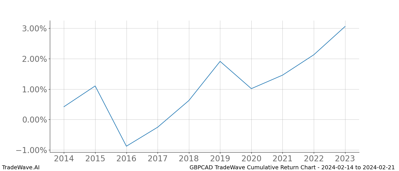 Cumulative chart GBPCAD for date range: 2024-02-14 to 2024-02-21 - this chart shows the cumulative return of the TradeWave opportunity date range for GBPCAD when bought on 2024-02-14 and sold on 2024-02-21 - this percent chart shows the capital growth for the date range over the past 10 years 