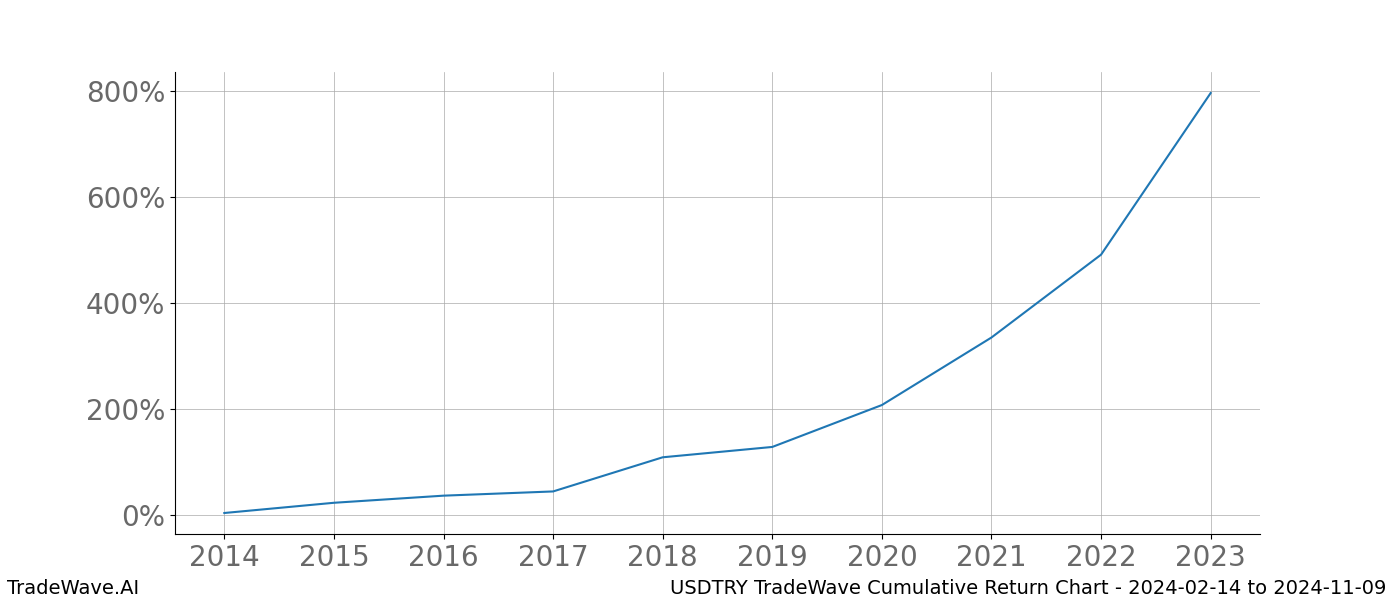 Cumulative chart USDTRY for date range: 2024-02-14 to 2024-11-09 - this chart shows the cumulative return of the TradeWave opportunity date range for USDTRY when bought on 2024-02-14 and sold on 2024-11-09 - this percent chart shows the capital growth for the date range over the past 10 years 