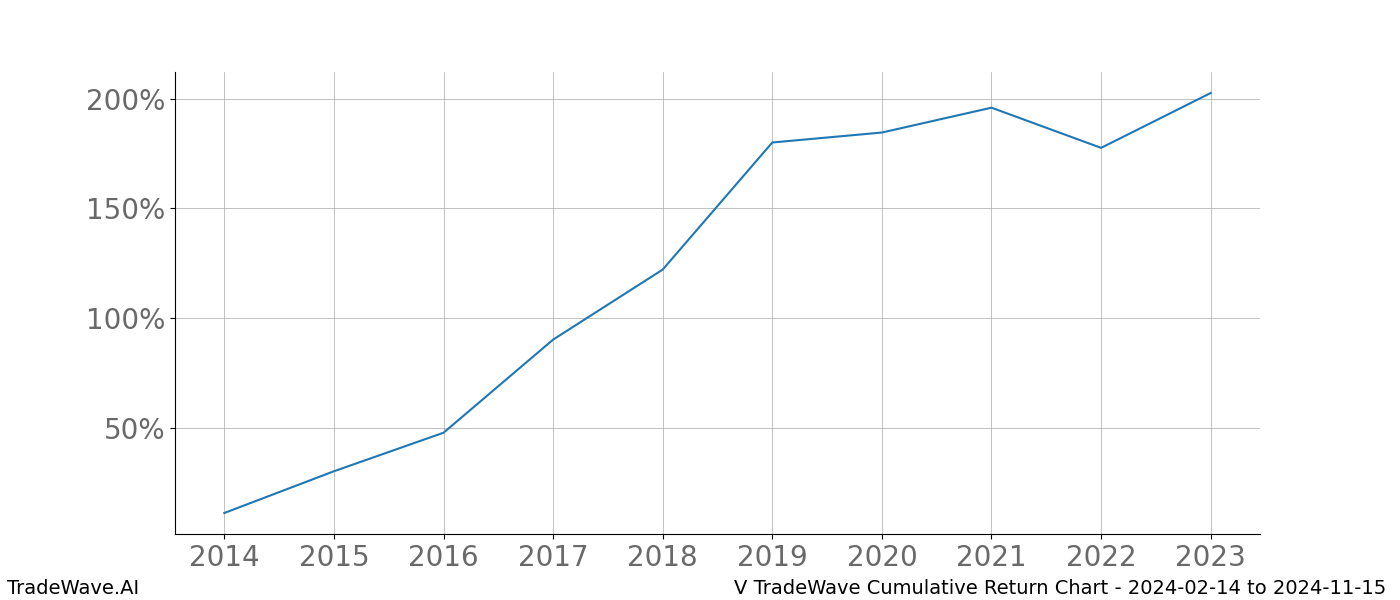 Cumulative chart V for date range: 2024-02-14 to 2024-11-15 - this chart shows the cumulative return of the TradeWave opportunity date range for V when bought on 2024-02-14 and sold on 2024-11-15 - this percent chart shows the capital growth for the date range over the past 10 years 