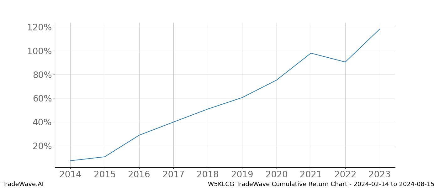 Cumulative chart W5KLCG for date range: 2024-02-14 to 2024-08-15 - this chart shows the cumulative return of the TradeWave opportunity date range for W5KLCG when bought on 2024-02-14 and sold on 2024-08-15 - this percent chart shows the capital growth for the date range over the past 10 years 