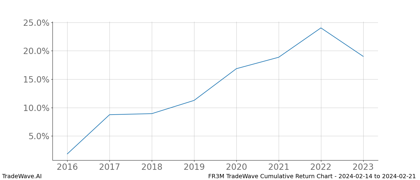 Cumulative chart FR3M for date range: 2024-02-14 to 2024-02-21 - this chart shows the cumulative return of the TradeWave opportunity date range for FR3M when bought on 2024-02-14 and sold on 2024-02-21 - this percent chart shows the capital growth for the date range over the past 8 years 