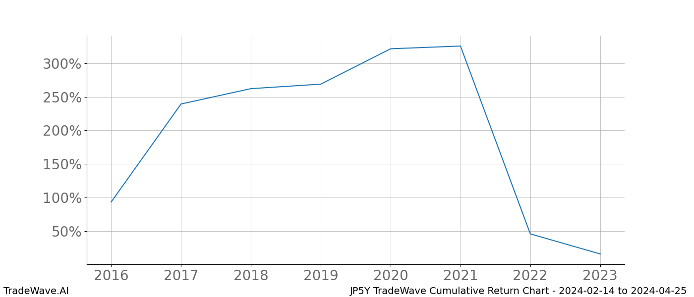 Cumulative chart JP5Y for date range: 2024-02-14 to 2024-04-25 - this chart shows the cumulative return of the TradeWave opportunity date range for JP5Y when bought on 2024-02-14 and sold on 2024-04-25 - this percent chart shows the capital growth for the date range over the past 8 years 