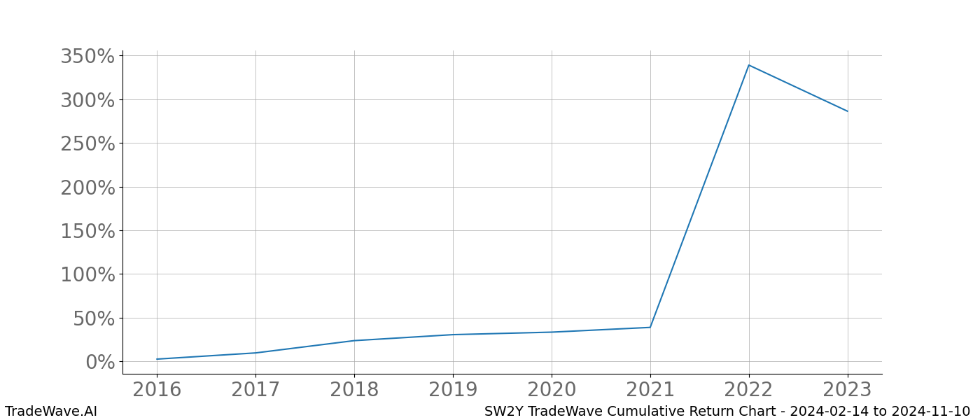 Cumulative chart SW2Y for date range: 2024-02-14 to 2024-11-10 - this chart shows the cumulative return of the TradeWave opportunity date range for SW2Y when bought on 2024-02-14 and sold on 2024-11-10 - this percent chart shows the capital growth for the date range over the past 8 years 