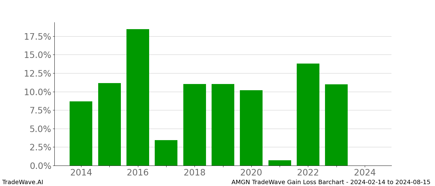 Gain/Loss barchart AMGN for date range: 2024-02-14 to 2024-08-15 - this chart shows the gain/loss of the TradeWave opportunity for AMGN buying on 2024-02-14 and selling it on 2024-08-15 - this barchart is showing 10 years of history