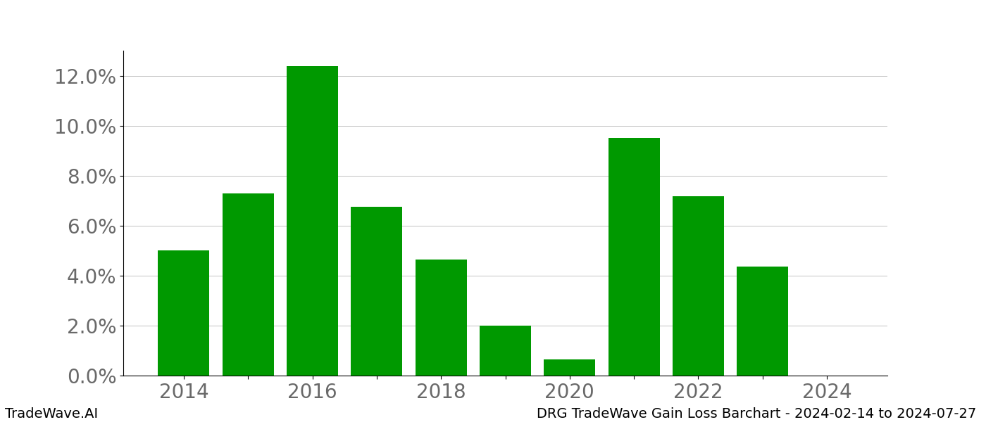 Gain/Loss barchart DRG for date range: 2024-02-14 to 2024-07-27 - this chart shows the gain/loss of the TradeWave opportunity for DRG buying on 2024-02-14 and selling it on 2024-07-27 - this barchart is showing 10 years of history