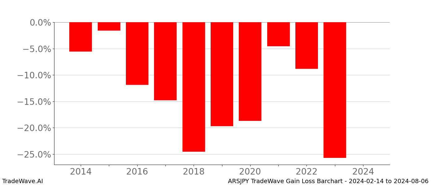 Gain/Loss barchart ARSJPY for date range: 2024-02-14 to 2024-08-06 - this chart shows the gain/loss of the TradeWave opportunity for ARSJPY buying on 2024-02-14 and selling it on 2024-08-06 - this barchart is showing 10 years of history
