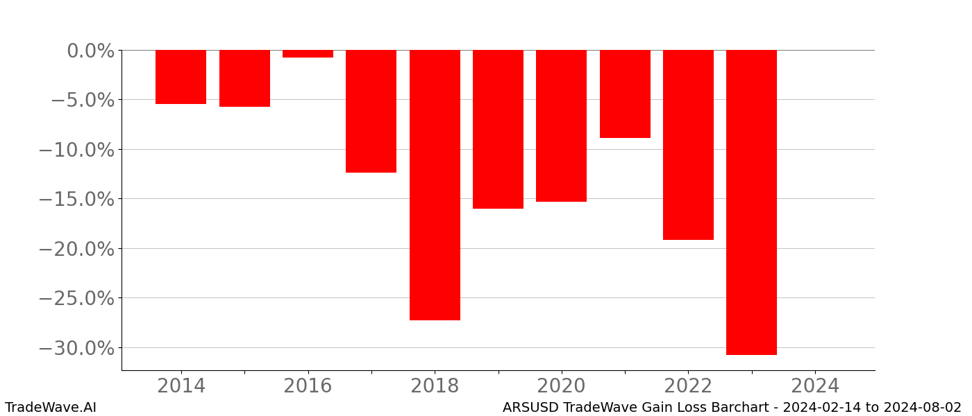 Gain/Loss barchart ARSUSD for date range: 2024-02-14 to 2024-08-02 - this chart shows the gain/loss of the TradeWave opportunity for ARSUSD buying on 2024-02-14 and selling it on 2024-08-02 - this barchart is showing 10 years of history