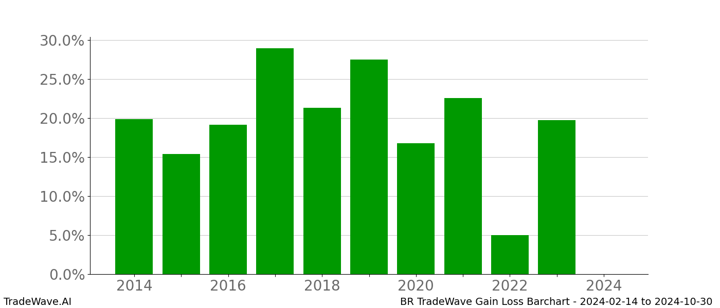 Gain/Loss barchart BR for date range: 2024-02-14 to 2024-10-30 - this chart shows the gain/loss of the TradeWave opportunity for BR buying on 2024-02-14 and selling it on 2024-10-30 - this barchart is showing 10 years of history