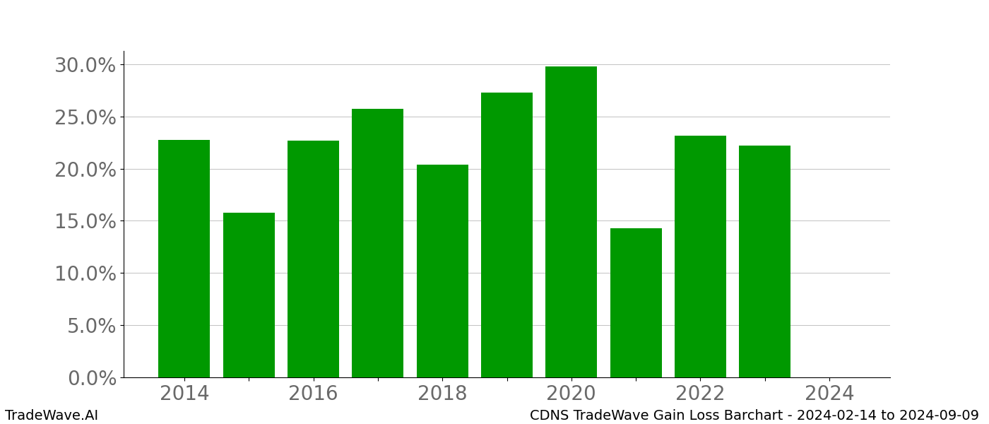 Gain/Loss barchart CDNS for date range: 2024-02-14 to 2024-09-09 - this chart shows the gain/loss of the TradeWave opportunity for CDNS buying on 2024-02-14 and selling it on 2024-09-09 - this barchart is showing 10 years of history