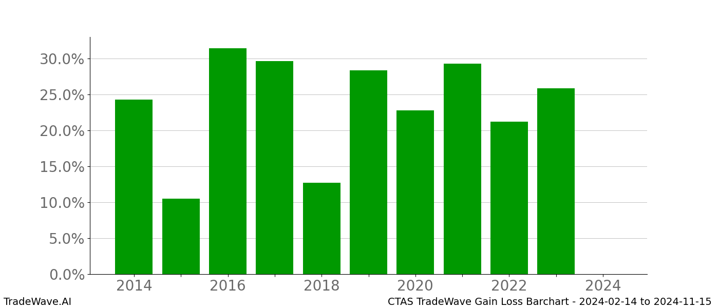 Gain/Loss barchart CTAS for date range: 2024-02-14 to 2024-11-15 - this chart shows the gain/loss of the TradeWave opportunity for CTAS buying on 2024-02-14 and selling it on 2024-11-15 - this barchart is showing 10 years of history