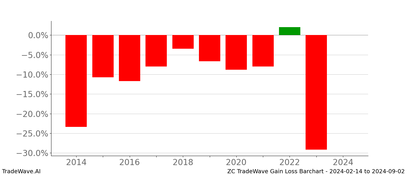 Gain/Loss barchart ZC for date range: 2024-02-14 to 2024-09-02 - this chart shows the gain/loss of the TradeWave opportunity for ZC buying on 2024-02-14 and selling it on 2024-09-02 - this barchart is showing 10 years of history
