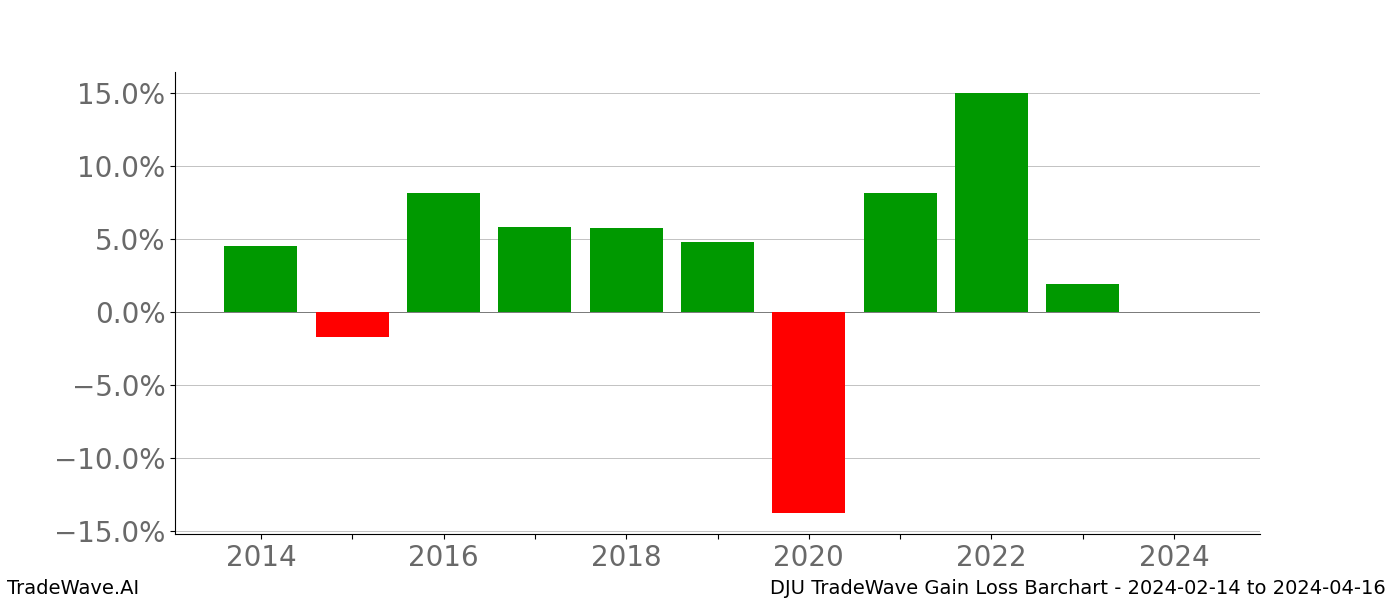 Gain/Loss barchart DJU for date range: 2024-02-14 to 2024-04-16 - this chart shows the gain/loss of the TradeWave opportunity for DJU buying on 2024-02-14 and selling it on 2024-04-16 - this barchart is showing 10 years of history