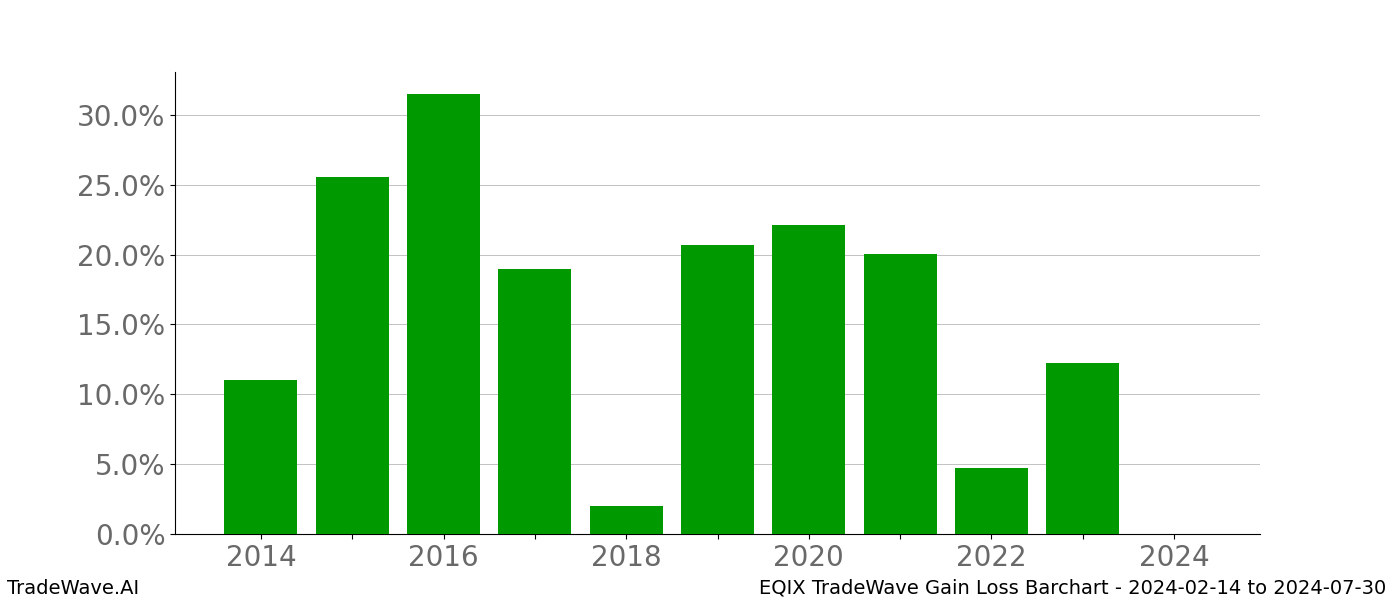 Gain/Loss barchart EQIX for date range: 2024-02-14 to 2024-07-30 - this chart shows the gain/loss of the TradeWave opportunity for EQIX buying on 2024-02-14 and selling it on 2024-07-30 - this barchart is showing 10 years of history