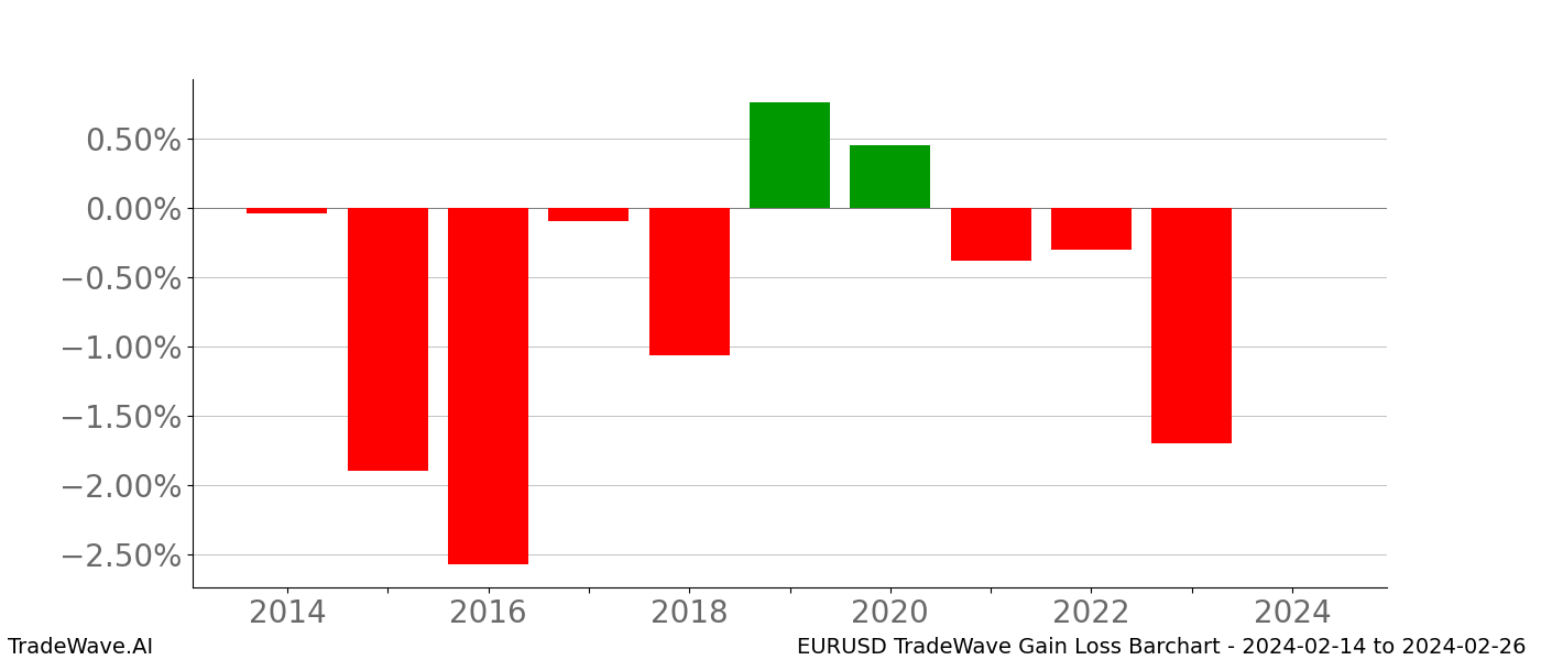 Gain/Loss barchart EURUSD for date range: 2024-02-14 to 2024-02-26 - this chart shows the gain/loss of the TradeWave opportunity for EURUSD buying on 2024-02-14 and selling it on 2024-02-26 - this barchart is showing 10 years of history