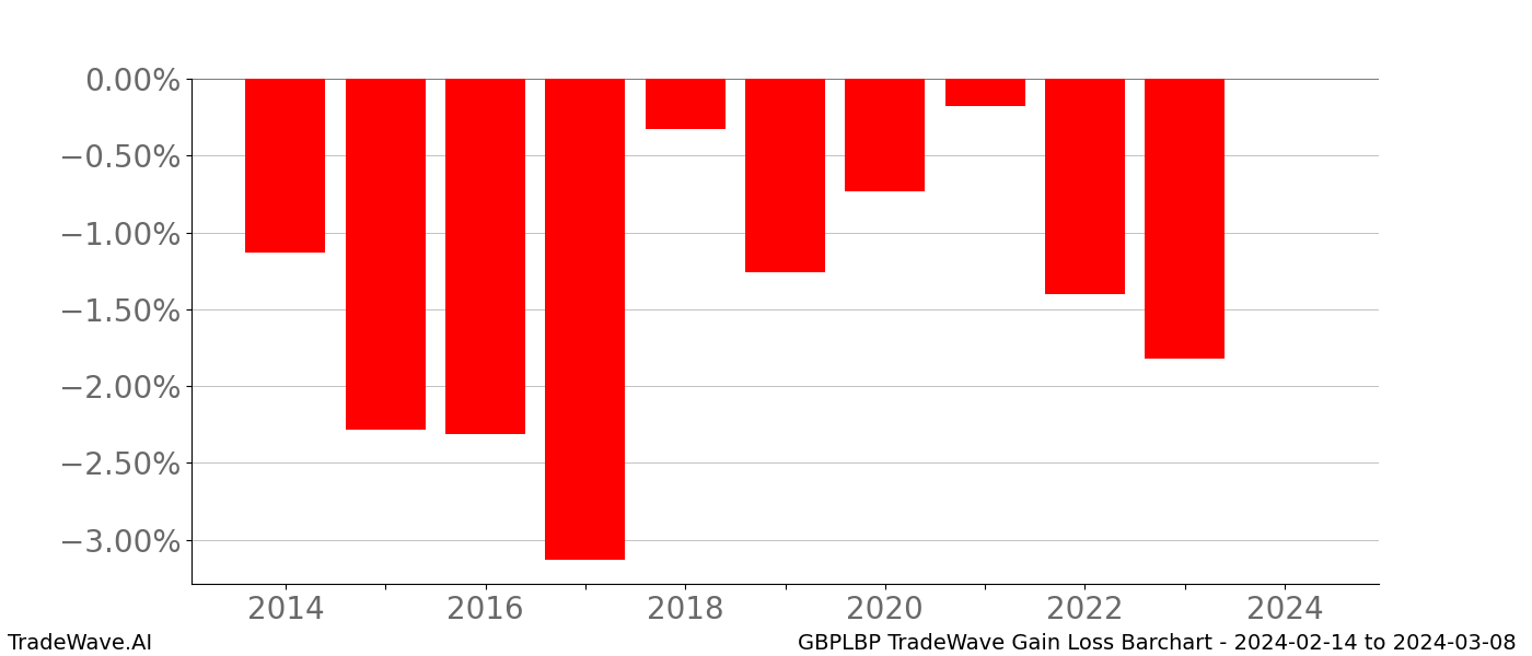 Gain/Loss barchart GBPLBP for date range: 2024-02-14 to 2024-03-08 - this chart shows the gain/loss of the TradeWave opportunity for GBPLBP buying on 2024-02-14 and selling it on 2024-03-08 - this barchart is showing 10 years of history