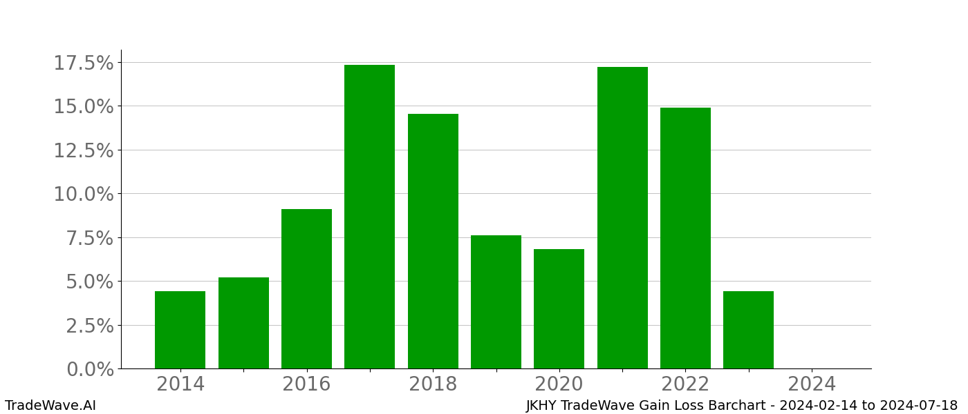 Gain/Loss barchart JKHY for date range: 2024-02-14 to 2024-07-18 - this chart shows the gain/loss of the TradeWave opportunity for JKHY buying on 2024-02-14 and selling it on 2024-07-18 - this barchart is showing 10 years of history