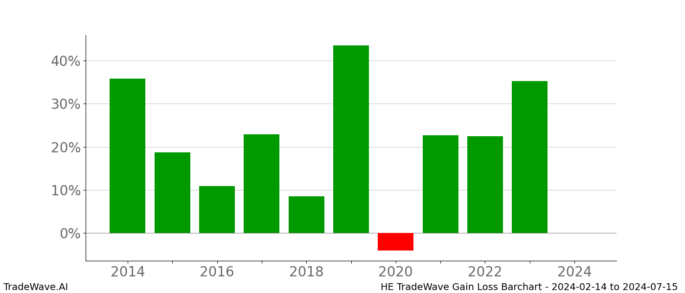 Gain/Loss barchart HE for date range: 2024-02-14 to 2024-07-15 - this chart shows the gain/loss of the TradeWave opportunity for HE buying on 2024-02-14 and selling it on 2024-07-15 - this barchart is showing 10 years of history