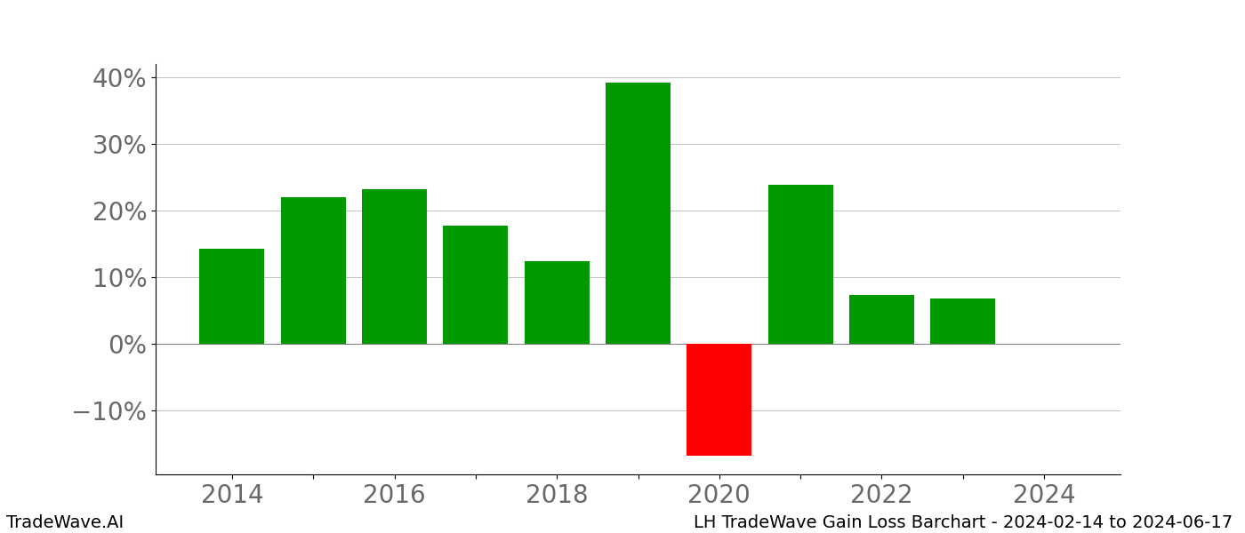 Gain/Loss barchart LH for date range: 2024-02-14 to 2024-06-17 - this chart shows the gain/loss of the TradeWave opportunity for LH buying on 2024-02-14 and selling it on 2024-06-17 - this barchart is showing 10 years of history