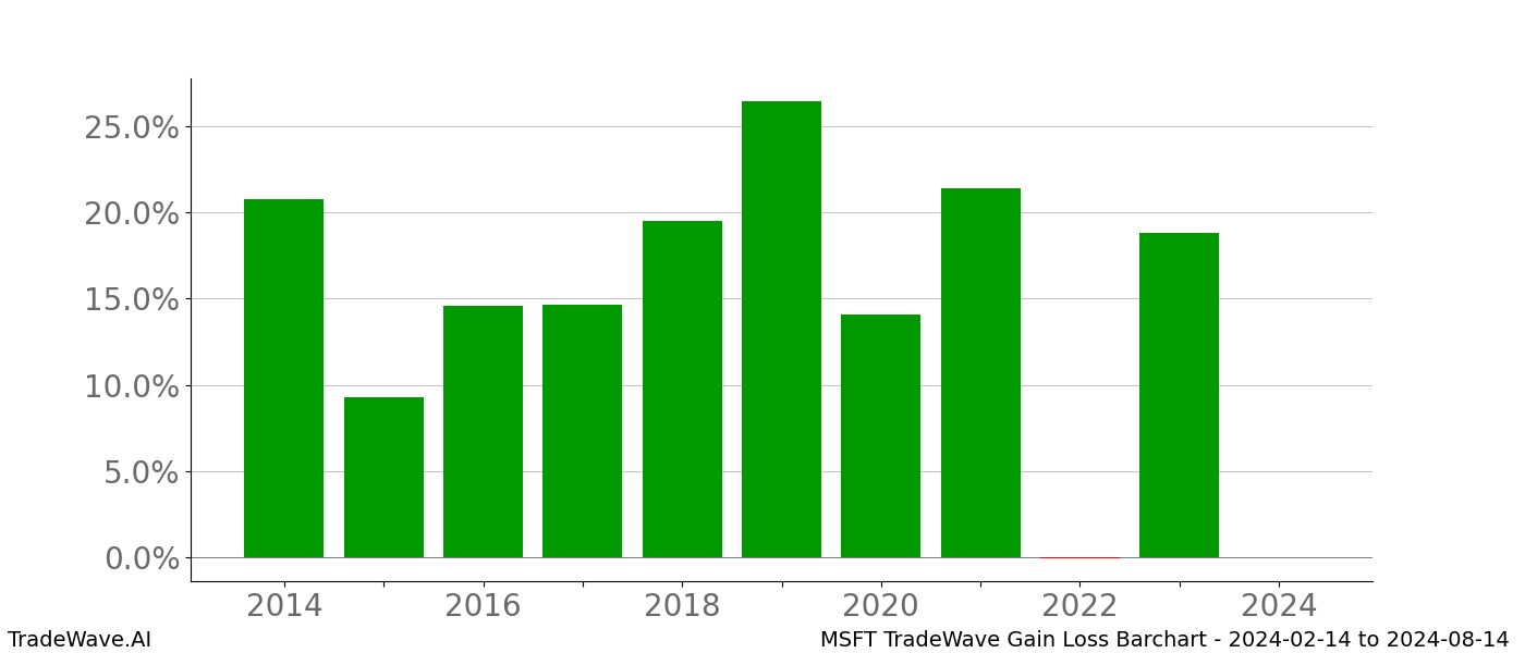 Gain/Loss barchart MSFT for date range: 2024-02-14 to 2024-08-14 - this chart shows the gain/loss of the TradeWave opportunity for MSFT buying on 2024-02-14 and selling it on 2024-08-14 - this barchart is showing 10 years of history