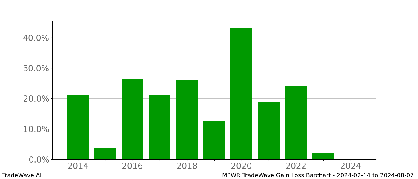 Gain/Loss barchart MPWR for date range: 2024-02-14 to 2024-08-07 - this chart shows the gain/loss of the TradeWave opportunity for MPWR buying on 2024-02-14 and selling it on 2024-08-07 - this barchart is showing 10 years of history