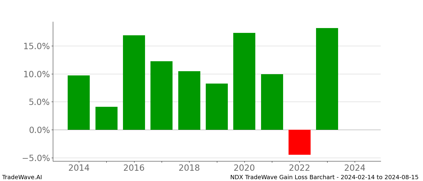 Gain/Loss barchart NDX for date range: 2024-02-14 to 2024-08-15 - this chart shows the gain/loss of the TradeWave opportunity for NDX buying on 2024-02-14 and selling it on 2024-08-15 - this barchart is showing 10 years of history