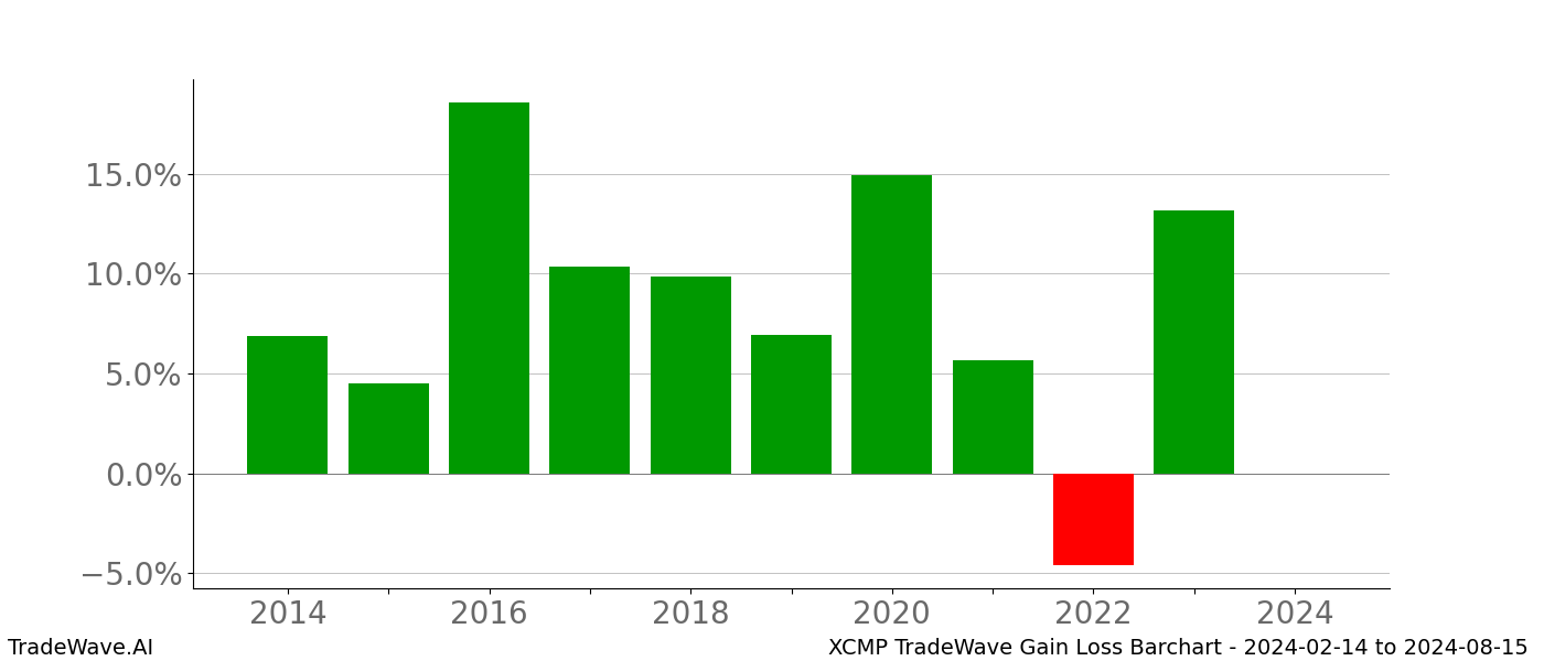 Gain/Loss barchart XCMP for date range: 2024-02-14 to 2024-08-15 - this chart shows the gain/loss of the TradeWave opportunity for XCMP buying on 2024-02-14 and selling it on 2024-08-15 - this barchart is showing 10 years of history