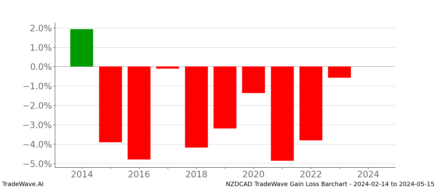 Gain/Loss barchart NZDCAD for date range: 2024-02-14 to 2024-05-15 - this chart shows the gain/loss of the TradeWave opportunity for NZDCAD buying on 2024-02-14 and selling it on 2024-05-15 - this barchart is showing 10 years of history