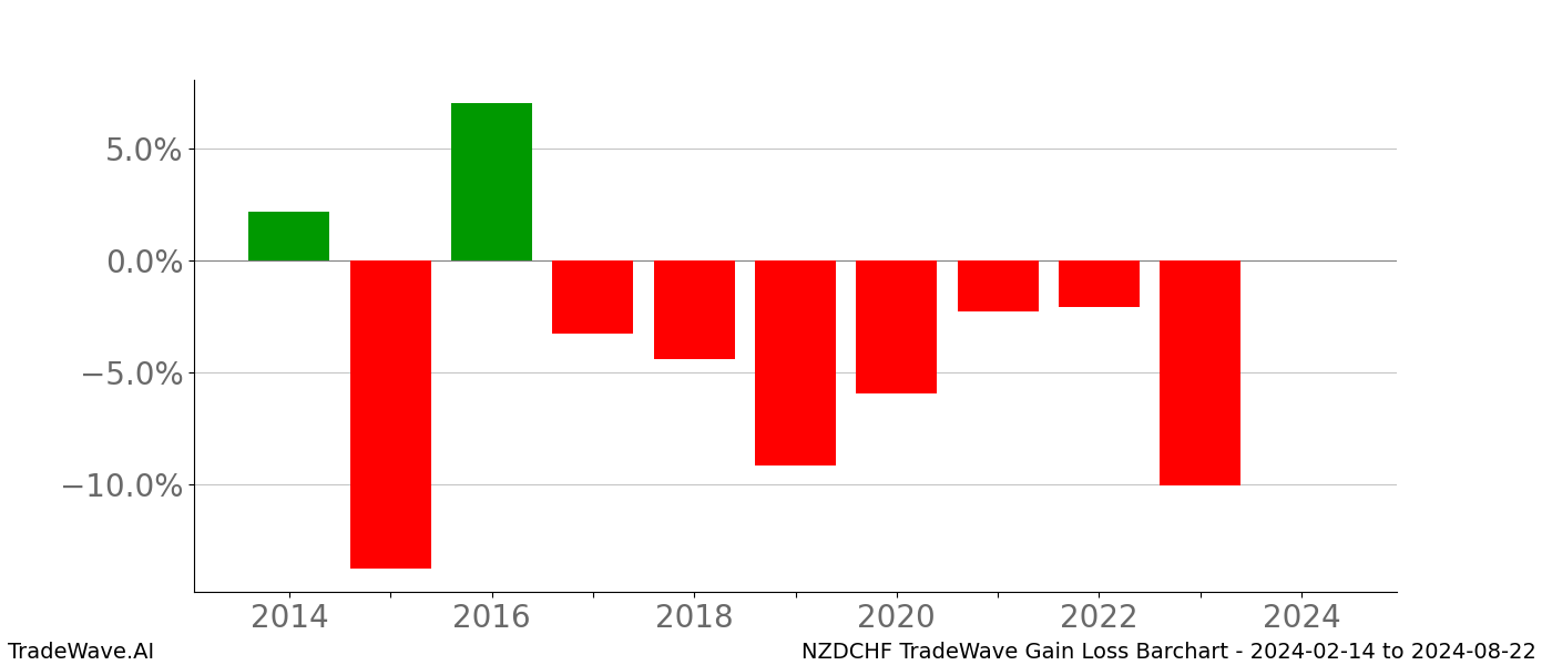 Gain/Loss barchart NZDCHF for date range: 2024-02-14 to 2024-08-22 - this chart shows the gain/loss of the TradeWave opportunity for NZDCHF buying on 2024-02-14 and selling it on 2024-08-22 - this barchart is showing 10 years of history