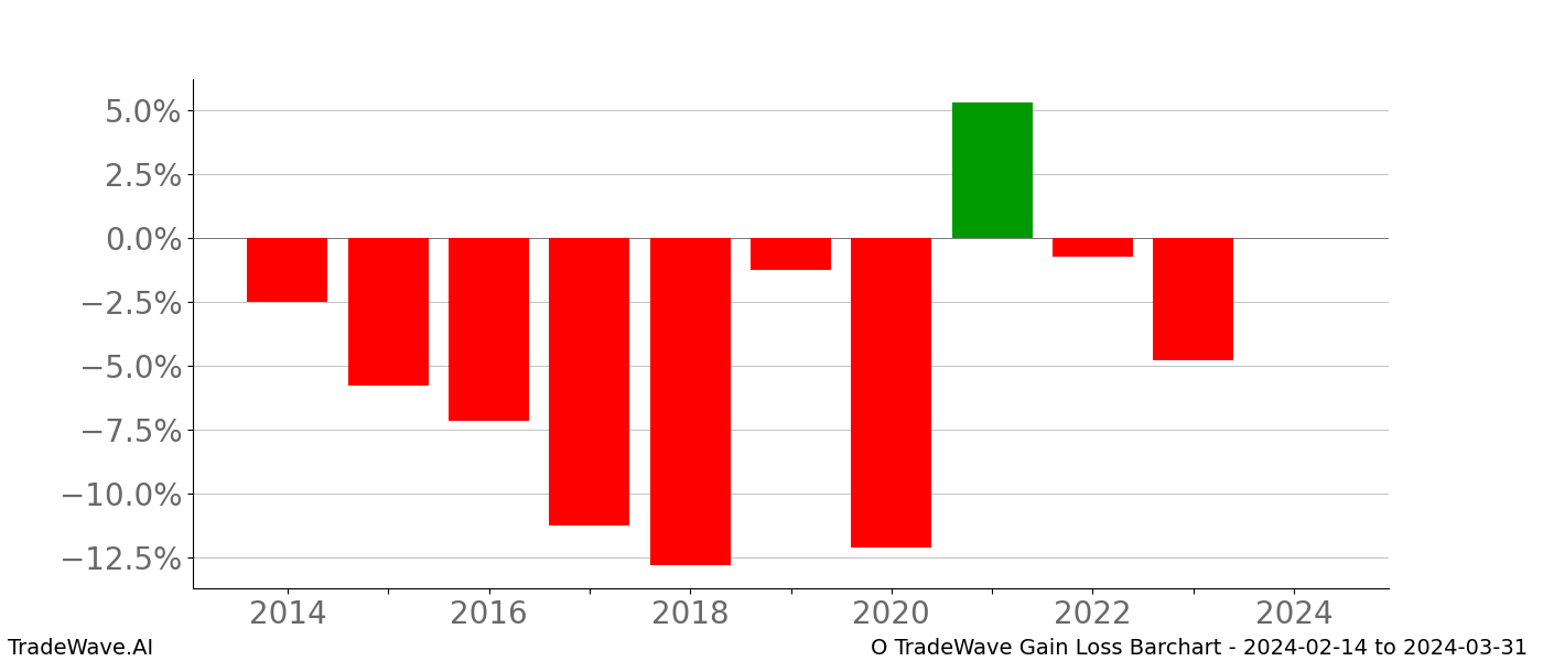 Gain/Loss barchart O for date range: 2024-02-14 to 2024-03-31 - this chart shows the gain/loss of the TradeWave opportunity for O buying on 2024-02-14 and selling it on 2024-03-31 - this barchart is showing 10 years of history
