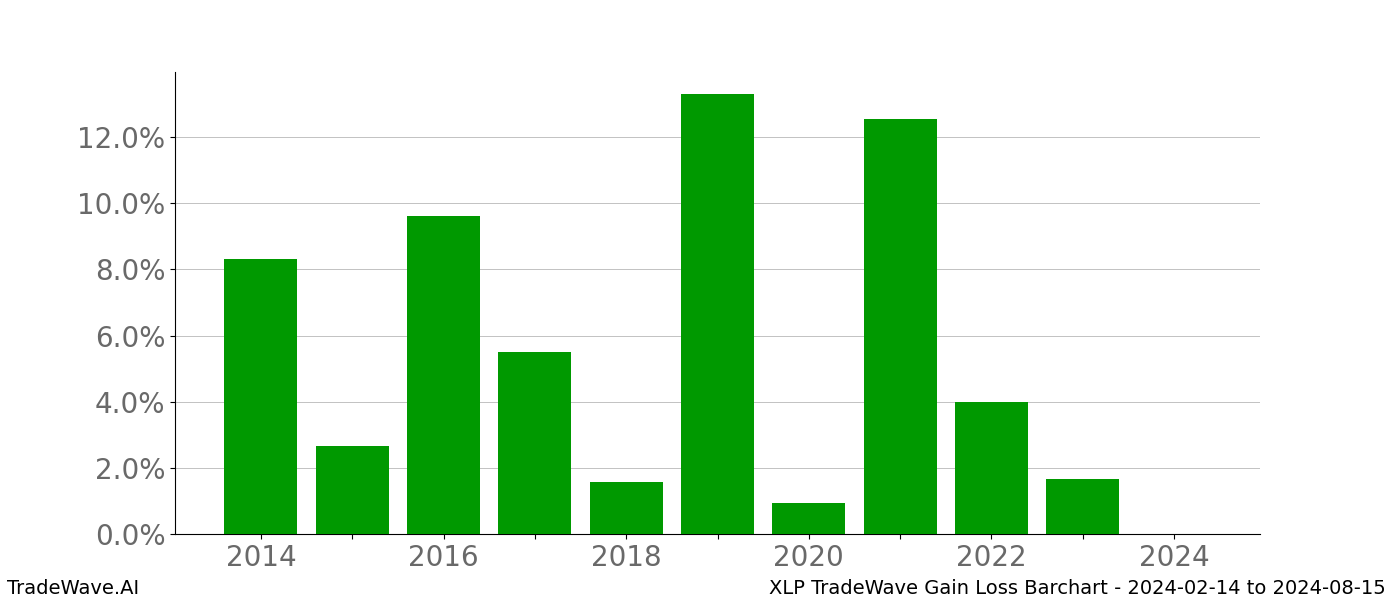 Gain/Loss barchart XLP for date range: 2024-02-14 to 2024-08-15 - this chart shows the gain/loss of the TradeWave opportunity for XLP buying on 2024-02-14 and selling it on 2024-08-15 - this barchart is showing 10 years of history