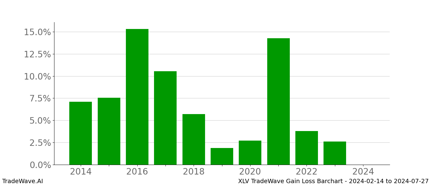 Gain/Loss barchart XLV for date range: 2024-02-14 to 2024-07-27 - this chart shows the gain/loss of the TradeWave opportunity for XLV buying on 2024-02-14 and selling it on 2024-07-27 - this barchart is showing 10 years of history