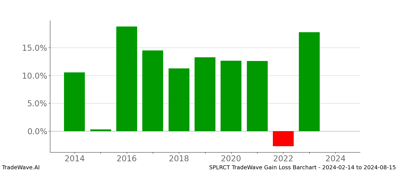 Gain/Loss barchart SPLRCT for date range: 2024-02-14 to 2024-08-15 - this chart shows the gain/loss of the TradeWave opportunity for SPLRCT buying on 2024-02-14 and selling it on 2024-08-15 - this barchart is showing 10 years of history