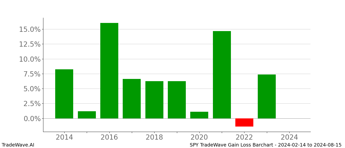 Gain/Loss barchart SPY for date range: 2024-02-14 to 2024-08-15 - this chart shows the gain/loss of the TradeWave opportunity for SPY buying on 2024-02-14 and selling it on 2024-08-15 - this barchart is showing 10 years of history