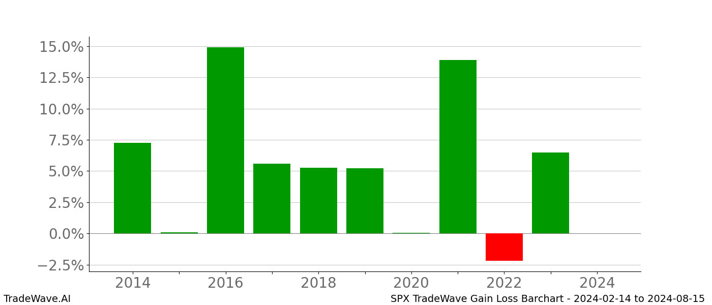 Gain/Loss barchart SPX for date range: 2024-02-14 to 2024-08-15 - this chart shows the gain/loss of the TradeWave opportunity for SPX buying on 2024-02-14 and selling it on 2024-08-15 - this barchart is showing 10 years of history