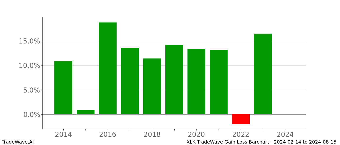 Gain/Loss barchart XLK for date range: 2024-02-14 to 2024-08-15 - this chart shows the gain/loss of the TradeWave opportunity for XLK buying on 2024-02-14 and selling it on 2024-08-15 - this barchart is showing 10 years of history