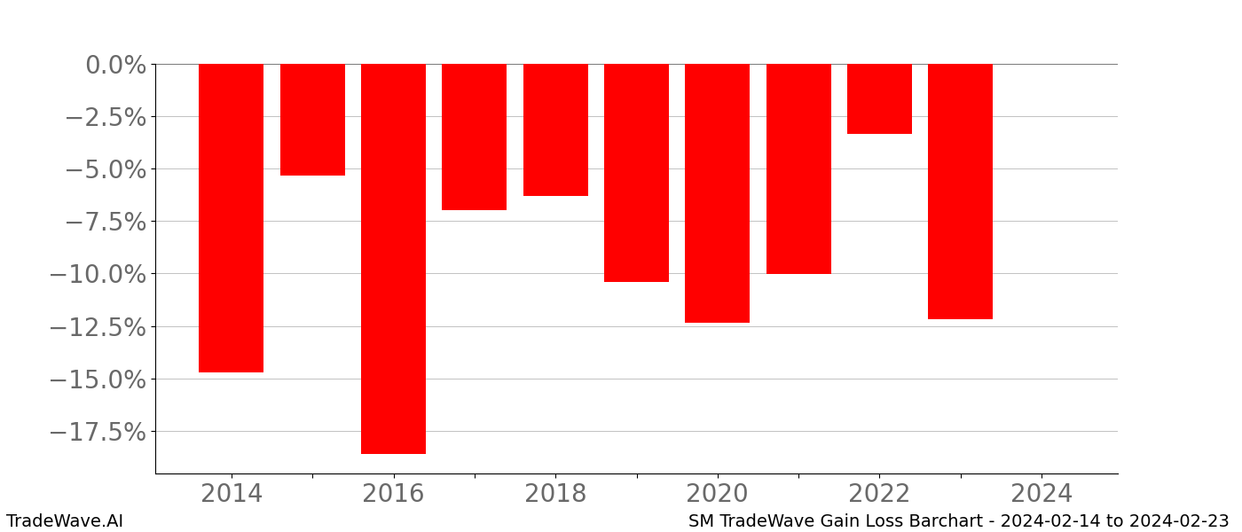 Gain/Loss barchart SM for date range: 2024-02-14 to 2024-02-23 - this chart shows the gain/loss of the TradeWave opportunity for SM buying on 2024-02-14 and selling it on 2024-02-23 - this barchart is showing 10 years of history