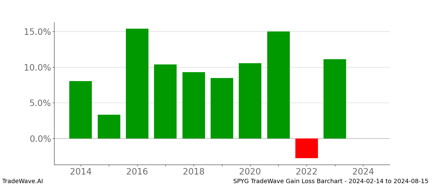 Gain/Loss barchart SPYG for date range: 2024-02-14 to 2024-08-15 - this chart shows the gain/loss of the TradeWave opportunity for SPYG buying on 2024-02-14 and selling it on 2024-08-15 - this barchart is showing 10 years of history