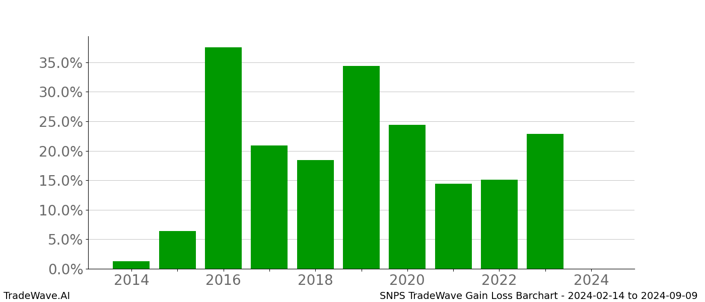 Gain/Loss barchart SNPS for date range: 2024-02-14 to 2024-09-09 - this chart shows the gain/loss of the TradeWave opportunity for SNPS buying on 2024-02-14 and selling it on 2024-09-09 - this barchart is showing 10 years of history