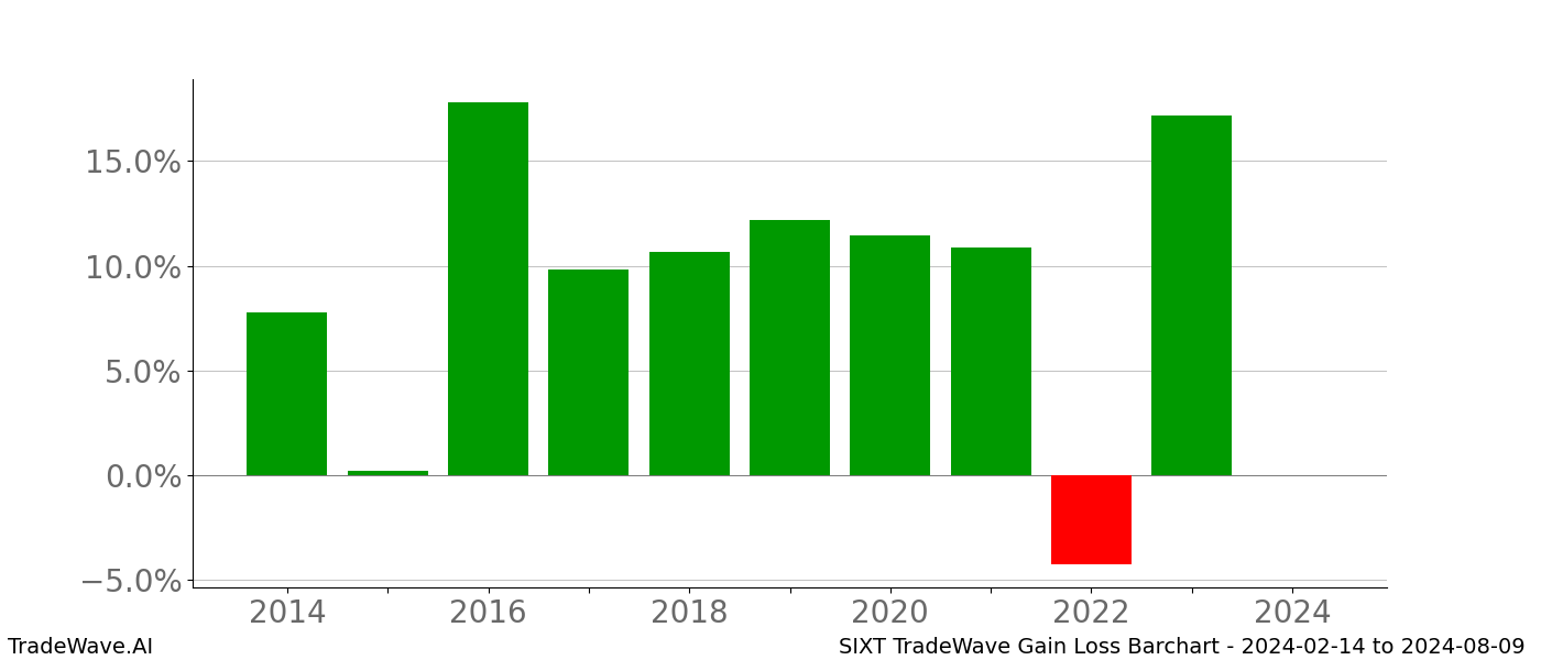 Gain/Loss barchart SIXT for date range: 2024-02-14 to 2024-08-09 - this chart shows the gain/loss of the TradeWave opportunity for SIXT buying on 2024-02-14 and selling it on 2024-08-09 - this barchart is showing 10 years of history