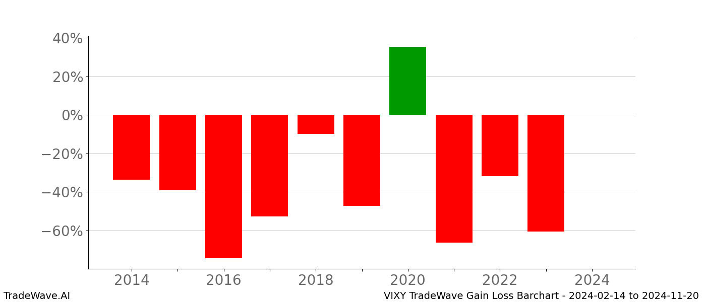 Gain/Loss barchart VIXY for date range: 2024-02-14 to 2024-11-20 - this chart shows the gain/loss of the TradeWave opportunity for VIXY buying on 2024-02-14 and selling it on 2024-11-20 - this barchart is showing 10 years of history