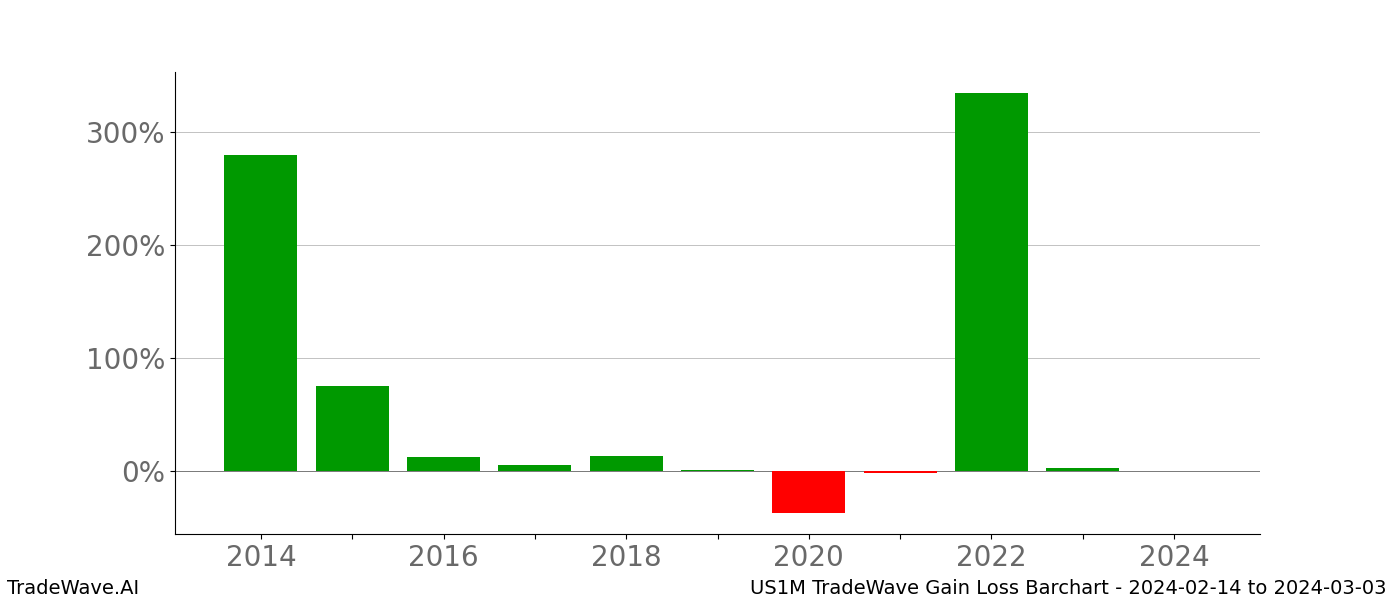 Gain/Loss barchart US1M for date range: 2024-02-14 to 2024-03-03 - this chart shows the gain/loss of the TradeWave opportunity for US1M buying on 2024-02-14 and selling it on 2024-03-03 - this barchart is showing 10 years of history