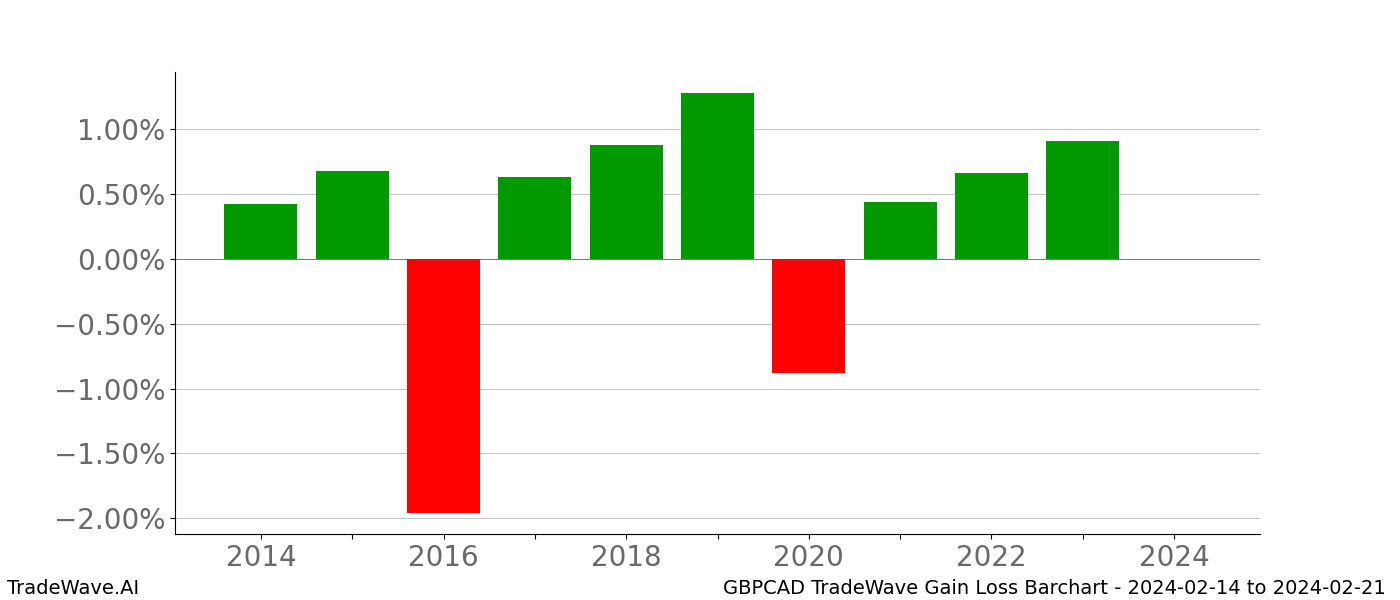 Gain/Loss barchart GBPCAD for date range: 2024-02-14 to 2024-02-21 - this chart shows the gain/loss of the TradeWave opportunity for GBPCAD buying on 2024-02-14 and selling it on 2024-02-21 - this barchart is showing 10 years of history