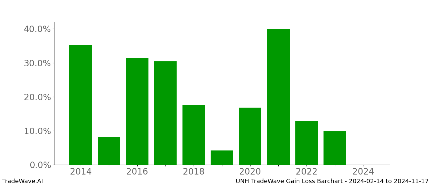 Gain/Loss barchart UNH for date range: 2024-02-14 to 2024-11-17 - this chart shows the gain/loss of the TradeWave opportunity for UNH buying on 2024-02-14 and selling it on 2024-11-17 - this barchart is showing 10 years of history