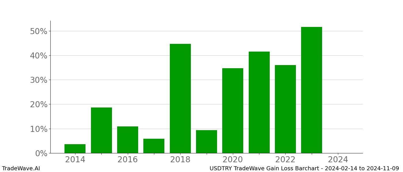 Gain/Loss barchart USDTRY for date range: 2024-02-14 to 2024-11-09 - this chart shows the gain/loss of the TradeWave opportunity for USDTRY buying on 2024-02-14 and selling it on 2024-11-09 - this barchart is showing 10 years of history